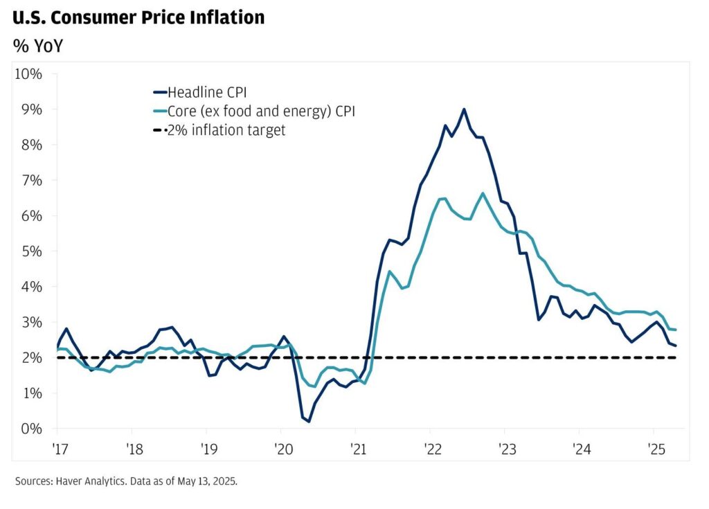 Morning Bid: CPI on radar after US-China rollover – Reuters