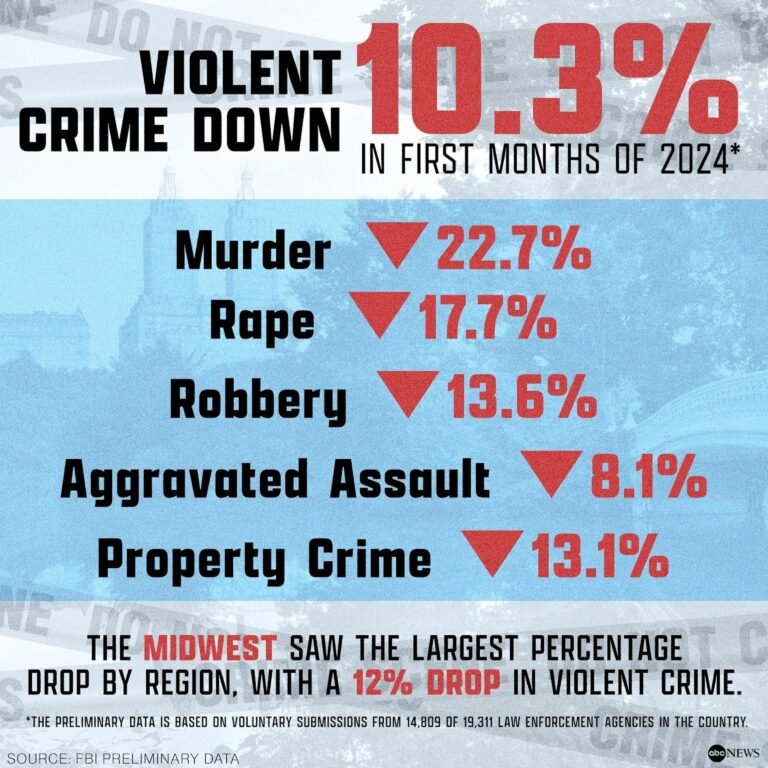 Crime on the Decline (Published 2024) – The New York Times