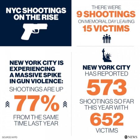 The ‘clearances paradox’: could less policing actually reduce gun violence in New York? – The Guardian