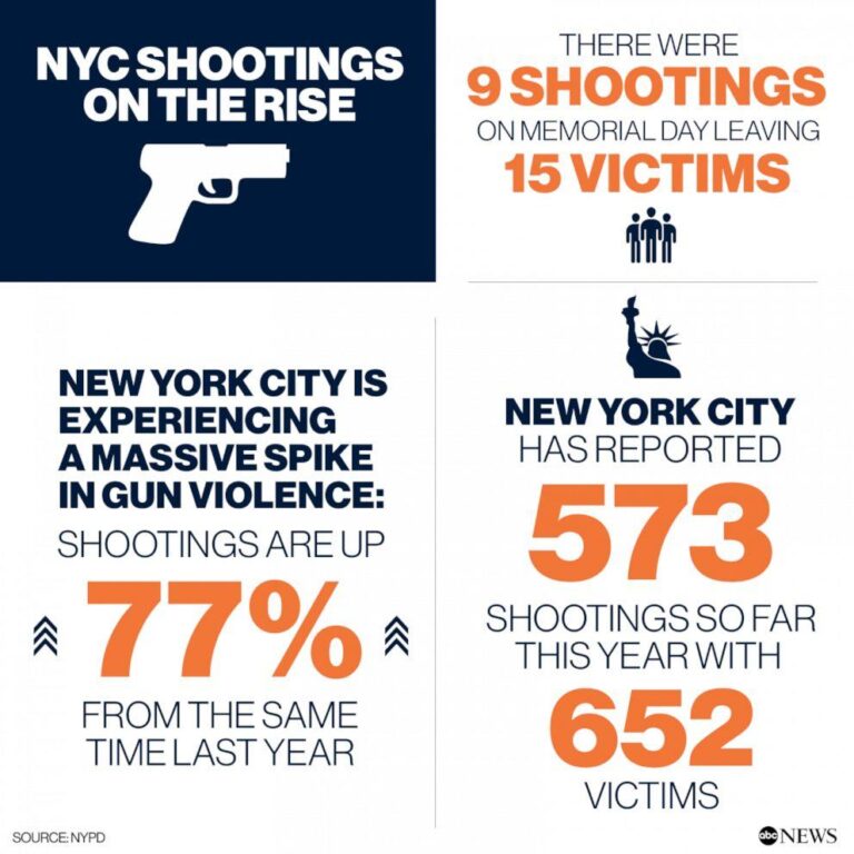 The ‘clearances paradox’: could less policing actually reduce gun violence in New York? – The Guardian