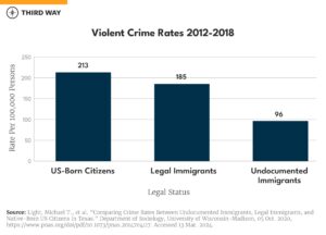 Debunking the Myth of the ‘Migrant Crime Wave’ – Brennan Center for Justice