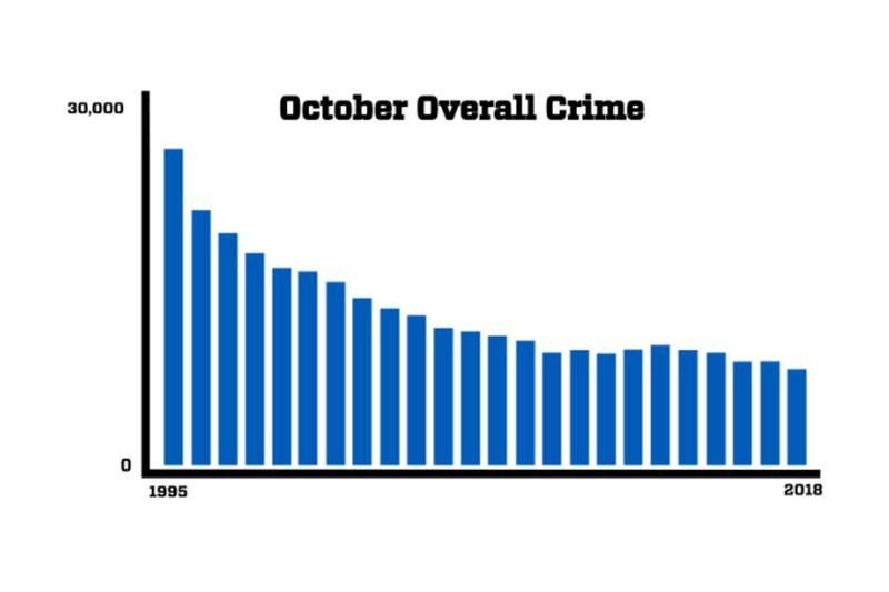 Why Has New York City Defied the Great American Crime Decline? – Bloomberg