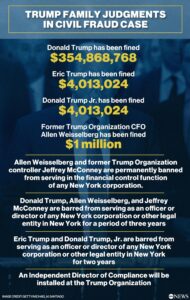 Trump’s $454 million civil fraud court loss thrown out by appeals court – USA Today