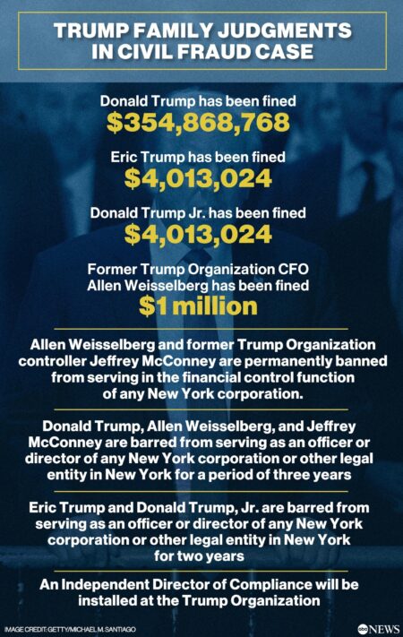 Trump’s $454 million civil fraud court loss thrown out by appeals court – USA Today