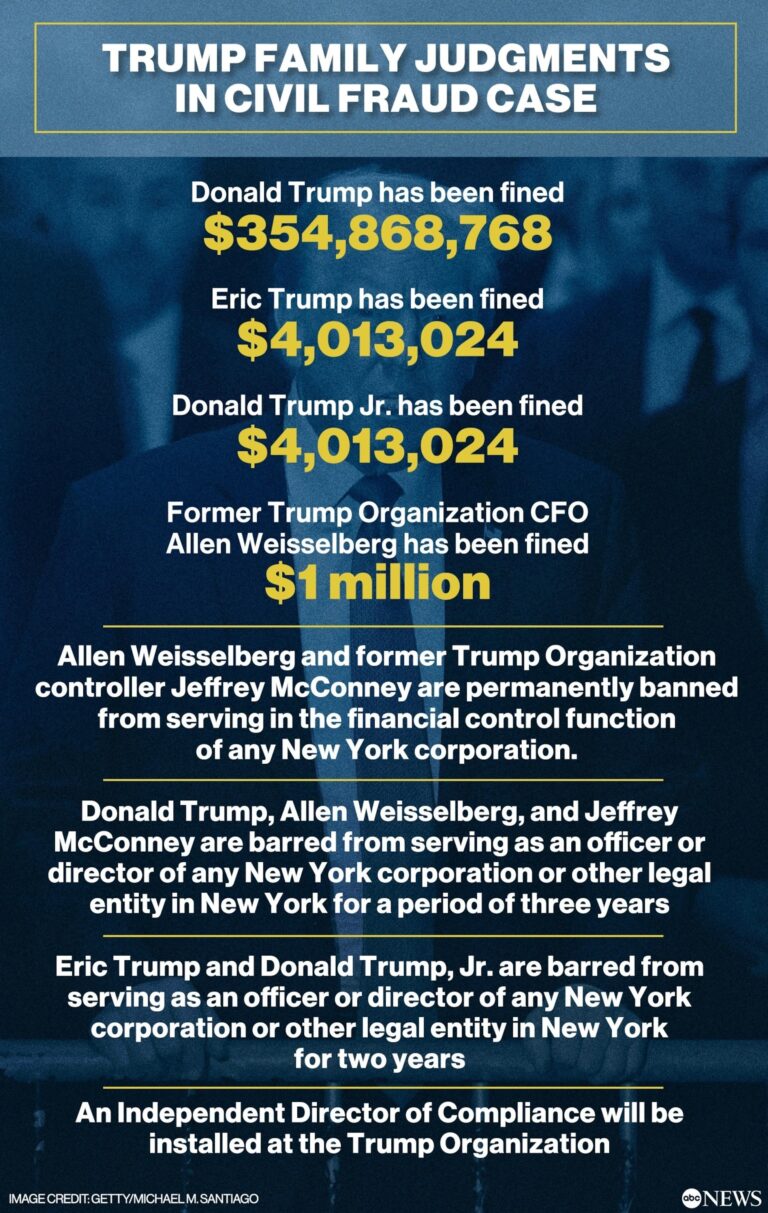 Trump’s $454 million civil fraud court loss thrown out by appeals court – USA Today