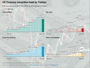 Sell-Off in U.S. Bonds and Dollar Raises Questions About ‘Safe Haven’ Status – The New York Times