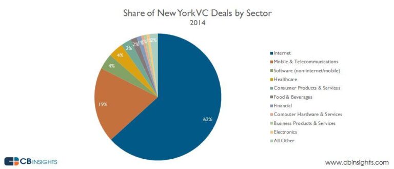 Venture Capital Program Funds – Empire State Development (ESD) (.gov)