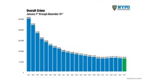 New York City crime stats show spike in burglaries and murders so far this year – CNN