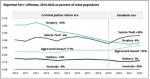 A Pandemic Bright Spot: In Many Places, Less Crime (Published 2020) – The New York Times