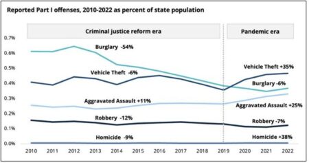 A Pandemic Bright Spot: In Many Places, Less Crime (Published 2020) – The New York Times