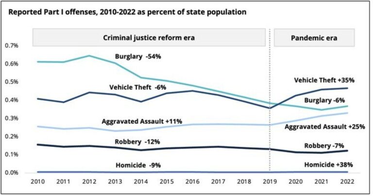 A Pandemic Bright Spot: In Many Places, Less Crime (Published 2020) – The New York Times