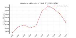 What the data says about gun deaths in the U.S. – Pew Research Center