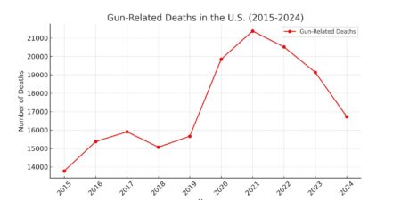 What the data says about gun deaths in the U.S. – Pew Research Center