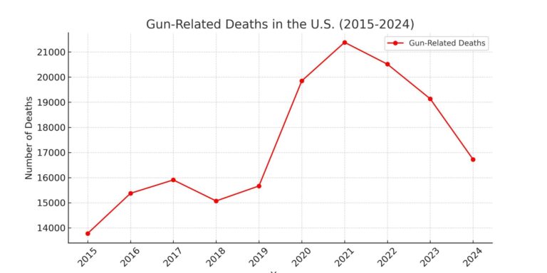 What the data says about gun deaths in the U.S. – Pew Research Center