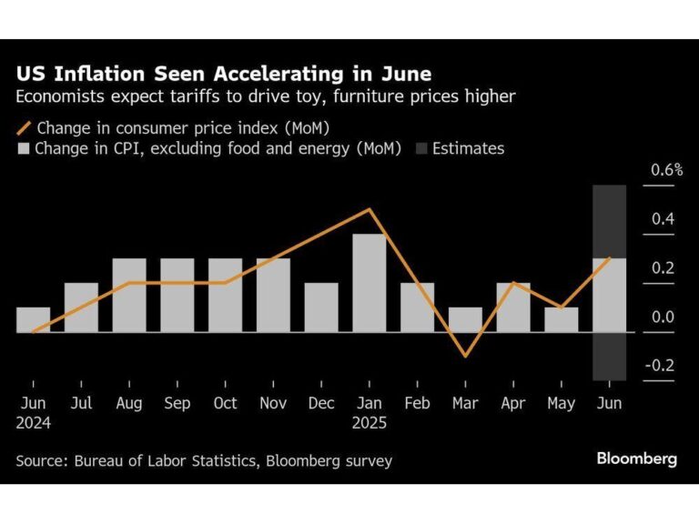 U.S. Inflation Surges in June Driven by Impact of Trump’s Tariffs U.S. Inflation Accelerated in June as Trump’s Tariffs Pushed Up Prices – The New York Times