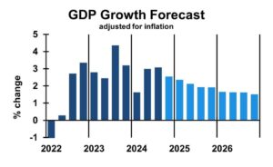 U.S. Economy Slowed in First Half of 2025 as Tariffs Scrambled Data – The New York Times