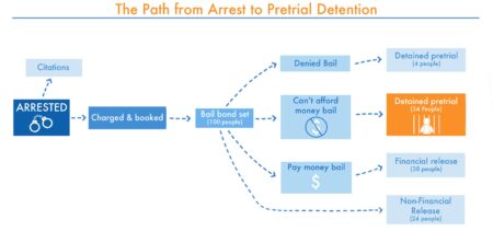 Trump calls for legislation to end no-cash bail in US cities as part of crime crackdown – Reuters