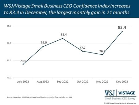 US small business confidence jumps to more than six-year high – Reuters