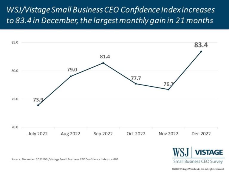 US small business confidence jumps to more than six-year high – Reuters