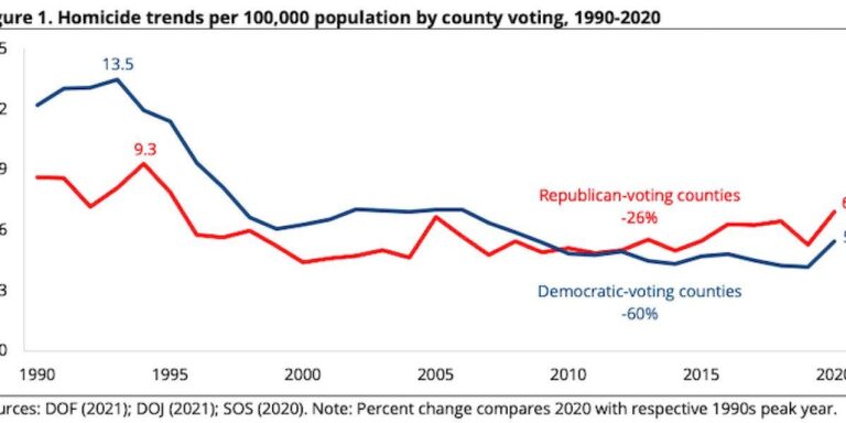 Republican Cities That Have Higher Crime Rates Than New York – Newsweek