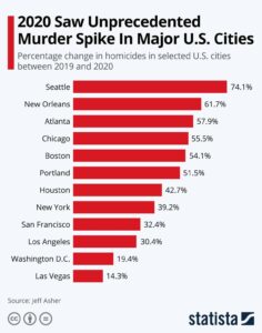 The Truth About New York’s Rising Murder Numbers (Published 2020) – The New York Times