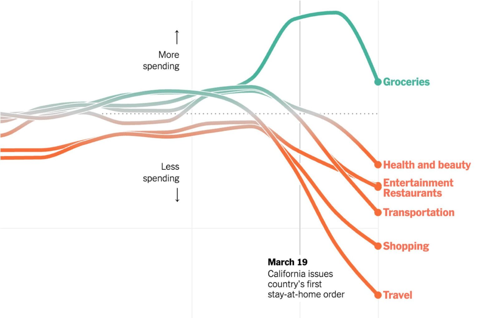How the Virus Transformed the Way Americans Spend Their Money (Published 2020) – The New York Times