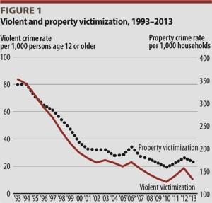 Early numbers show violent crime dropping sharply following COVID surge – Axios