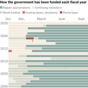 Shutdown Funding Lapse Ripples Across Agencies as Senate Rejects Plans to Reopen – The New York Times