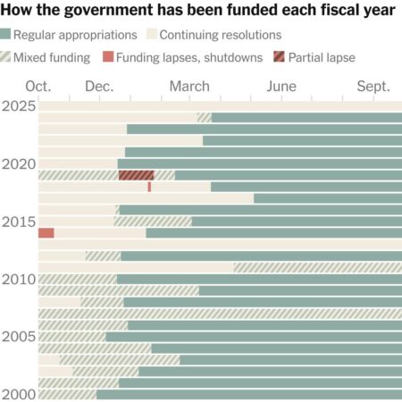 Shutdown Funding Lapse Ripples Across Agencies as Senate Rejects Plans to Reopen – The New York Times