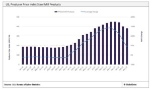 American Steel Just Got More Expensive. Buyers Blame Tariffs. – The New York Times