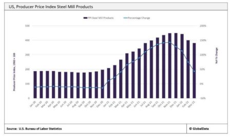 American Steel Just Got More Expensive. Buyers Blame Tariffs. – The New York Times