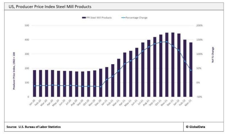 American Steel Just Got More Expensive. Buyers Blame Tariffs. – The New York Times