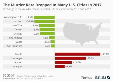 The U.S. Is on Track for Its Lowest Murder Rate Ever – U.S. News & World Report