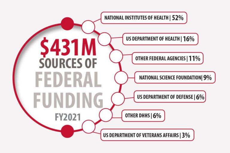 How U.S. colleges are navigating cuts to grants for research after Trump restricts federal funding – PBS