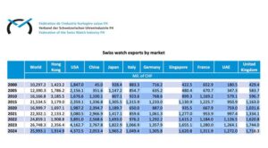 Switzerland Is Stunned by 39% U.S. Tariff, Among the Highest in the World – The New York Times