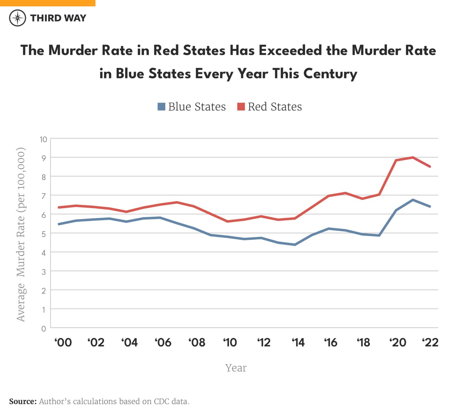 Crime Festers in Republican States While Their Troops Patrol Washington – The New York Times