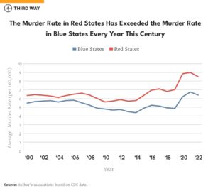 Crime Festers in Republican States While Their Troops Patrol Washington – The New York Times