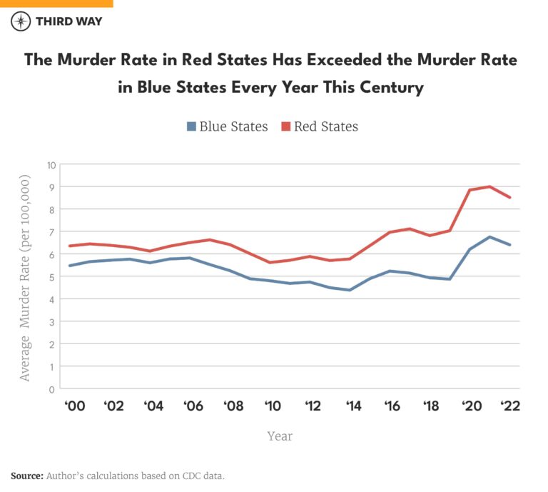Surging Crime Rates in Republican States Amid Troops Patrolling Washington Crime Festers in Republican States While Their Troops Patrol Washington – The New York Times