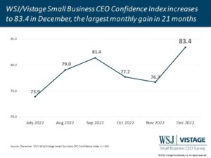 US small business sentiment improves in May, but uncertainty rising – Reuters